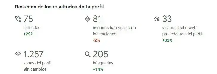 google ads para clinicas dentales